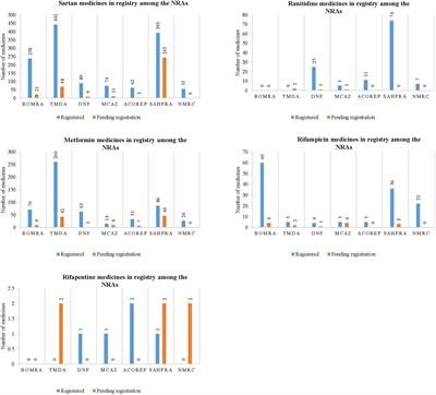 Collaborative reliance in medicine safety and quality regulation: Investigation of experiences in handling N-nitrosamine impurities among ZaZiBoNa participating countries